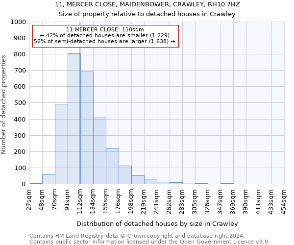 11, MERCER CLOSE, MAIDENBOWER, CRAWLEY, RH10 7HZ: Size of property relative to detached houses in Crawley