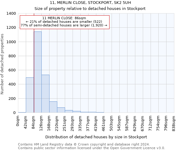 11, MERLIN CLOSE, STOCKPORT, SK2 5UH: Size of property relative to detached houses in Stockport