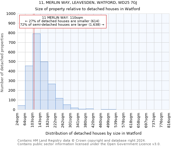 11, MERLIN WAY, LEAVESDEN, WATFORD, WD25 7GJ: Size of property relative to detached houses in Watford