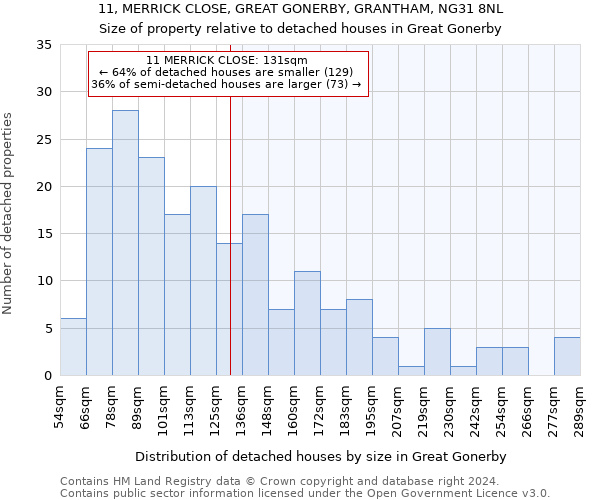 11, MERRICK CLOSE, GREAT GONERBY, GRANTHAM, NG31 8NL: Size of property relative to detached houses in Great Gonerby