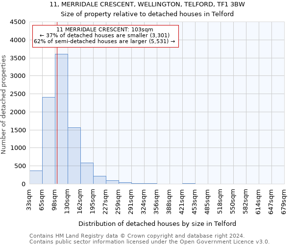 11, MERRIDALE CRESCENT, WELLINGTON, TELFORD, TF1 3BW: Size of property relative to detached houses in Telford