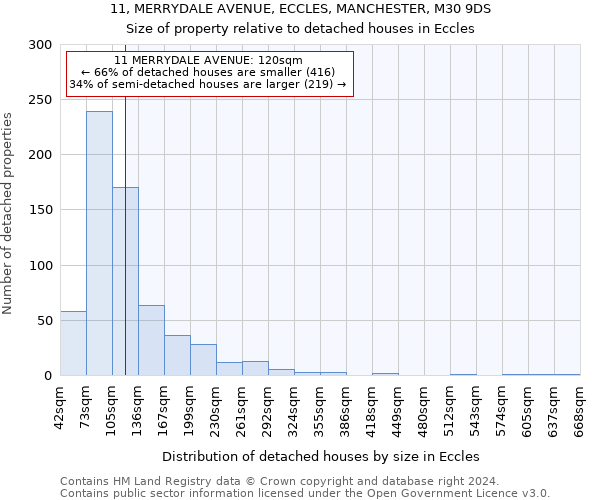 11, MERRYDALE AVENUE, ECCLES, MANCHESTER, M30 9DS: Size of property relative to detached houses in Eccles