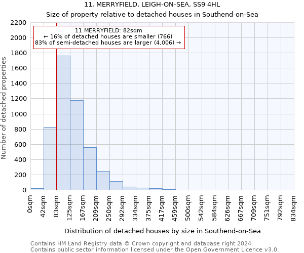 11, MERRYFIELD, LEIGH-ON-SEA, SS9 4HL: Size of property relative to detached houses in Southend-on-Sea