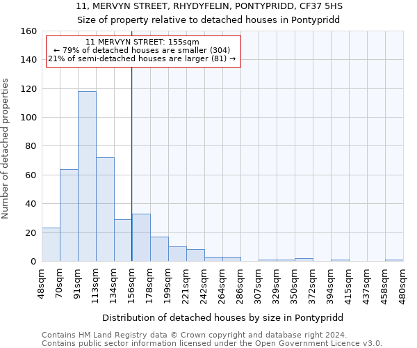 11, MERVYN STREET, RHYDYFELIN, PONTYPRIDD, CF37 5HS: Size of property relative to detached houses in Pontypridd