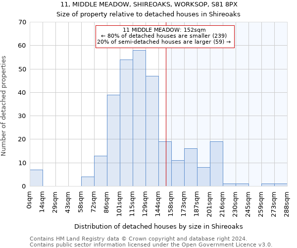 11, MIDDLE MEADOW, SHIREOAKS, WORKSOP, S81 8PX: Size of property relative to detached houses in Shireoaks