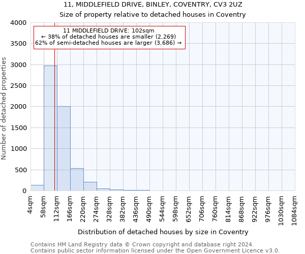 11, MIDDLEFIELD DRIVE, BINLEY, COVENTRY, CV3 2UZ: Size of property relative to detached houses in Coventry