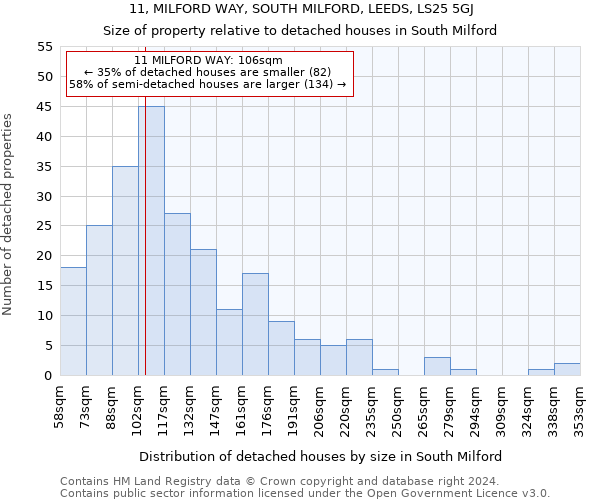 11, MILFORD WAY, SOUTH MILFORD, LEEDS, LS25 5GJ: Size of property relative to detached houses in South Milford