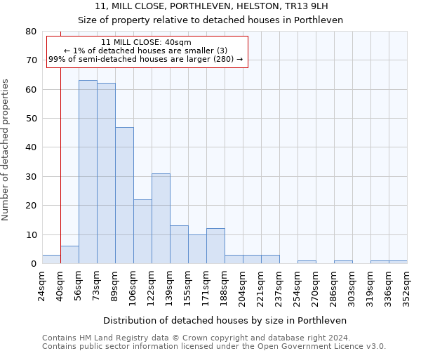 11, MILL CLOSE, PORTHLEVEN, HELSTON, TR13 9LH: Size of property relative to detached houses in Porthleven