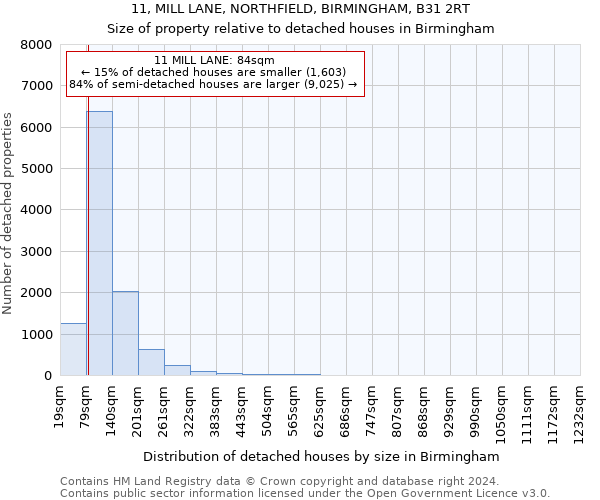 11, MILL LANE, NORTHFIELD, BIRMINGHAM, B31 2RT: Size of property relative to detached houses in Birmingham
