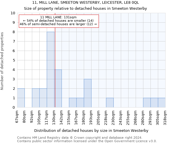 11, MILL LANE, SMEETON WESTERBY, LEICESTER, LE8 0QL: Size of property relative to detached houses in Smeeton Westerby