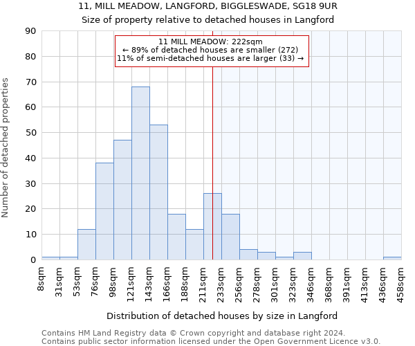 11, MILL MEADOW, LANGFORD, BIGGLESWADE, SG18 9UR: Size of property relative to detached houses in Langford