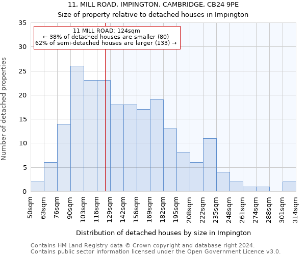11, MILL ROAD, IMPINGTON, CAMBRIDGE, CB24 9PE: Size of property relative to detached houses in Impington