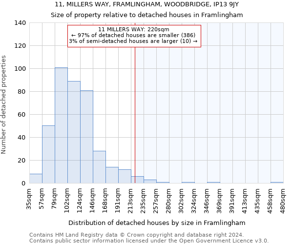 11, MILLERS WAY, FRAMLINGHAM, WOODBRIDGE, IP13 9JY: Size of property relative to detached houses in Framlingham