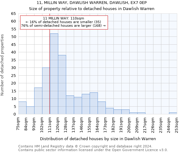 11, MILLIN WAY, DAWLISH WARREN, DAWLISH, EX7 0EP: Size of property relative to detached houses in Dawlish Warren