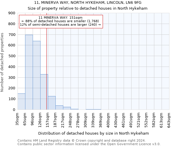 11, MINERVA WAY, NORTH HYKEHAM, LINCOLN, LN6 9FG: Size of property relative to detached houses in North Hykeham