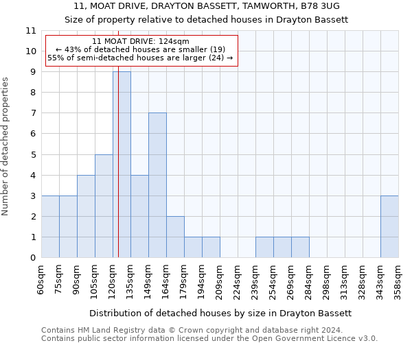 11, MOAT DRIVE, DRAYTON BASSETT, TAMWORTH, B78 3UG: Size of property relative to detached houses in Drayton Bassett