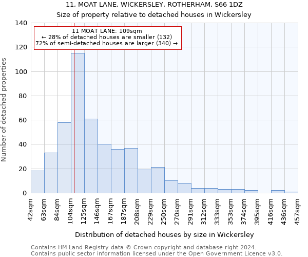 11, MOAT LANE, WICKERSLEY, ROTHERHAM, S66 1DZ: Size of property relative to detached houses in Wickersley