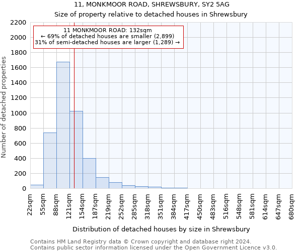 11, MONKMOOR ROAD, SHREWSBURY, SY2 5AG: Size of property relative to detached houses in Shrewsbury