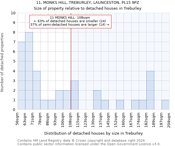 11, MONKS HILL, TREBURLEY, LAUNCESTON, PL15 9PZ: Size of property relative to detached houses in Treburley