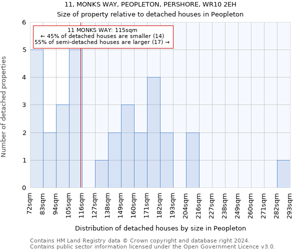 11, MONKS WAY, PEOPLETON, PERSHORE, WR10 2EH: Size of property relative to detached houses in Peopleton