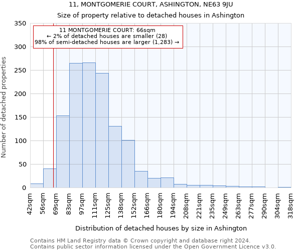 11, MONTGOMERIE COURT, ASHINGTON, NE63 9JU: Size of property relative to detached houses in Ashington