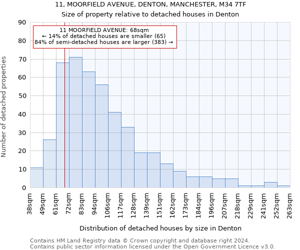 11, MOORFIELD AVENUE, DENTON, MANCHESTER, M34 7TF: Size of property relative to detached houses in Denton