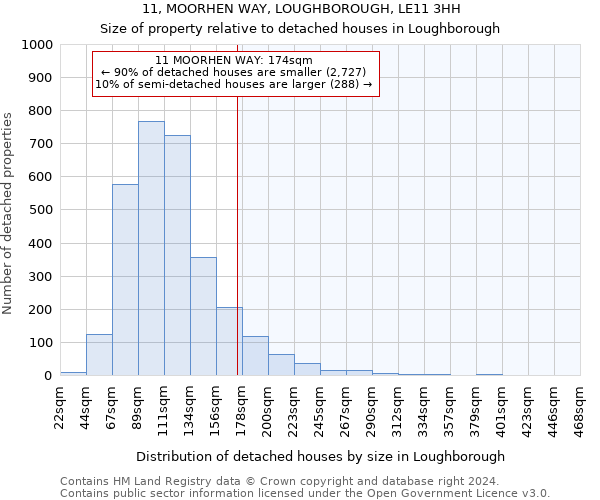11, MOORHEN WAY, LOUGHBOROUGH, LE11 3HH: Size of property relative to detached houses in Loughborough