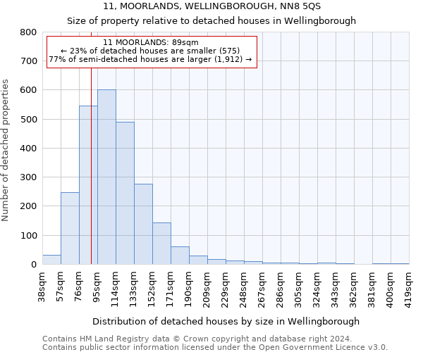 11, MOORLANDS, WELLINGBOROUGH, NN8 5QS: Size of property relative to detached houses in Wellingborough