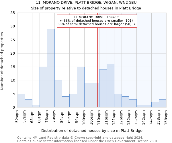 11, MORANO DRIVE, PLATT BRIDGE, WIGAN, WN2 5BU: Size of property relative to detached houses in Platt Bridge