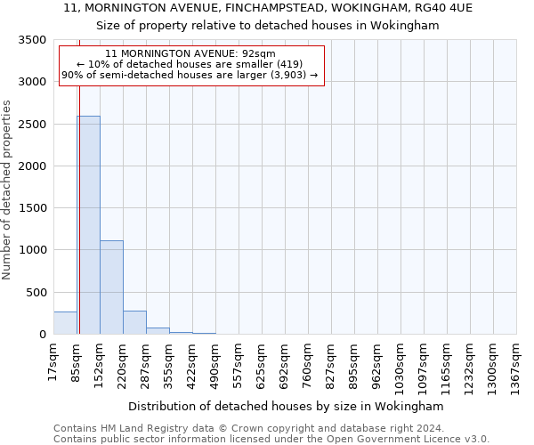 11, MORNINGTON AVENUE, FINCHAMPSTEAD, WOKINGHAM, RG40 4UE: Size of property relative to detached houses in Wokingham