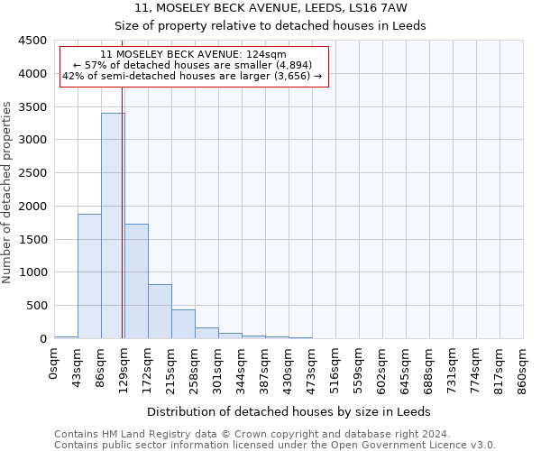 11, MOSELEY BECK AVENUE, LEEDS, LS16 7AW: Size of property relative to detached houses in Leeds