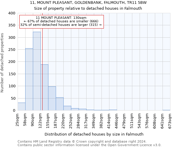 11, MOUNT PLEASANT, GOLDENBANK, FALMOUTH, TR11 5BW: Size of property relative to detached houses in Falmouth