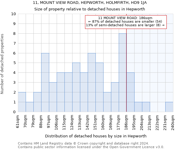 11, MOUNT VIEW ROAD, HEPWORTH, HOLMFIRTH, HD9 1JA: Size of property relative to detached houses in Hepworth