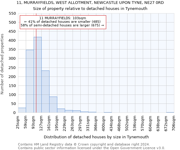 11, MURRAYFIELDS, WEST ALLOTMENT, NEWCASTLE UPON TYNE, NE27 0RD: Size of property relative to detached houses in Tynemouth