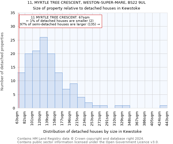 11, MYRTLE TREE CRESCENT, WESTON-SUPER-MARE, BS22 9UL: Size of property relative to detached houses in Kewstoke