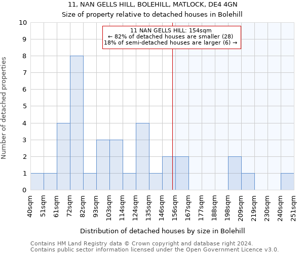 11, NAN GELLS HILL, BOLEHILL, MATLOCK, DE4 4GN: Size of property relative to detached houses in Bolehill