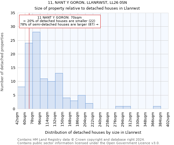 11, NANT Y GORON, LLANRWST, LL26 0SN: Size of property relative to detached houses in Llanrwst