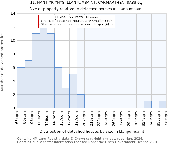 11, NANT YR YNYS, LLANPUMSAINT, CARMARTHEN, SA33 6LJ: Size of property relative to detached houses in Llanpumsaint