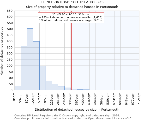 11, NELSON ROAD, SOUTHSEA, PO5 2AS: Size of property relative to detached houses in Portsmouth