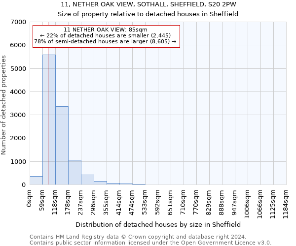 11, NETHER OAK VIEW, SOTHALL, SHEFFIELD, S20 2PW: Size of property relative to detached houses in Sheffield