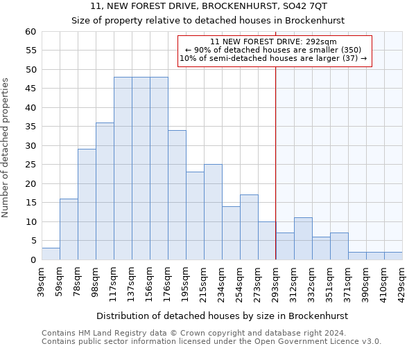 11, NEW FOREST DRIVE, BROCKENHURST, SO42 7QT: Size of property relative to detached houses in Brockenhurst