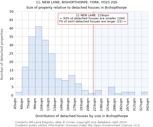 11, NEW LANE, BISHOPTHORPE, YORK, YO23 2QS: Size of property relative to detached houses in Bishopthorpe