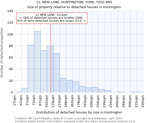 11, NEW LANE, HUNTINGTON, YORK, YO32 9NS: Size of property relative to detached houses in Huntington