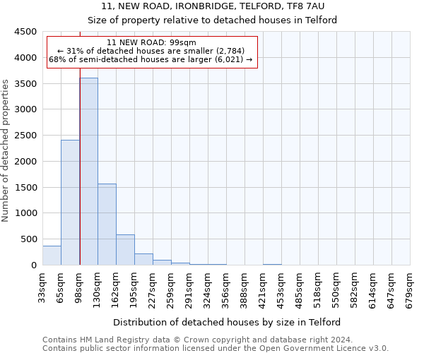 11, NEW ROAD, IRONBRIDGE, TELFORD, TF8 7AU: Size of property relative to detached houses in Telford