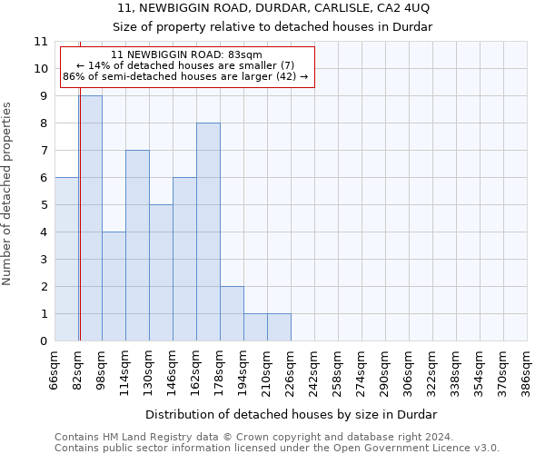 11, NEWBIGGIN ROAD, DURDAR, CARLISLE, CA2 4UQ: Size of property relative to detached houses in Durdar