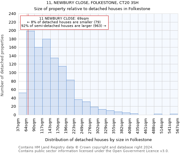 11, NEWBURY CLOSE, FOLKESTONE, CT20 3SH: Size of property relative to detached houses in Folkestone