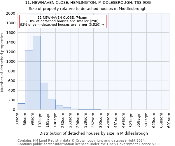 11, NEWHAVEN CLOSE, HEMLINGTON, MIDDLESBROUGH, TS8 9QG: Size of property relative to detached houses in Middlesbrough