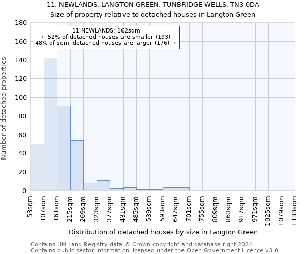 11, NEWLANDS, LANGTON GREEN, TUNBRIDGE WELLS, TN3 0DA: Size of property relative to detached houses in Langton Green