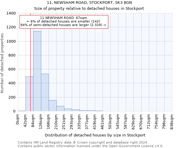 11, NEWSHAM ROAD, STOCKPORT, SK3 8GN: Size of property relative to detached houses in Stockport