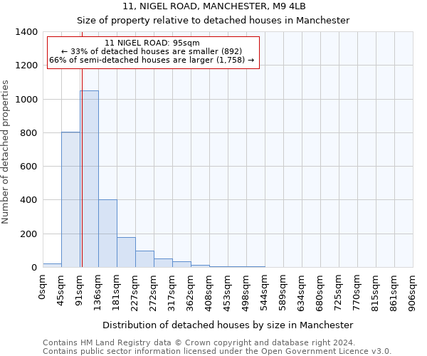 11, NIGEL ROAD, MANCHESTER, M9 4LB: Size of property relative to detached houses in Manchester